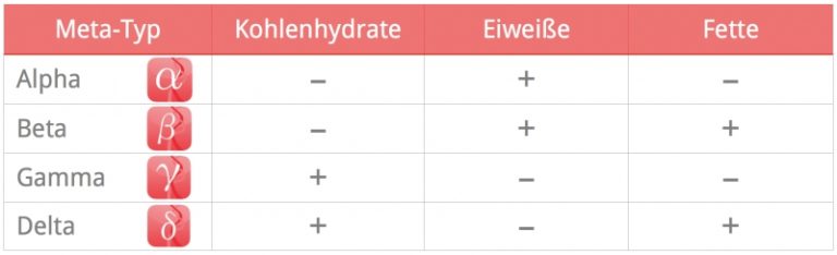 DNA Stoffwechsel Analyse